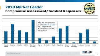 January 2018 Brand Leader Survey
2018 Market Leader
Compromise Assessment/Incident Responses
Crowd
Strike
Cylance Deloitte...