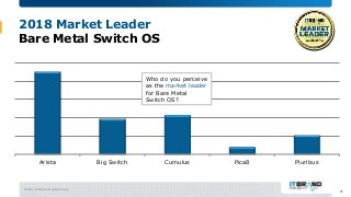 March 2018 Brand Leader Survey
2018 Market Leader
Bare Metal Switch OS
Arista Big Switch Cumulus Pica8 Pluribus
Who do you...
