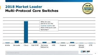 March 2018 Brand Leader Survey
2018 Market Leader
Multi-Protocol Core Switches
Arista Brocade Cisco Dell EMC Extreme
Netwo...