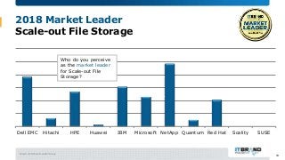 March 2018 Brand Leader Survey
2018 Market Leader
Scale-out File Storage
Dell EMC Hitachi HPE Huawei IBM Microsoft NetApp ...