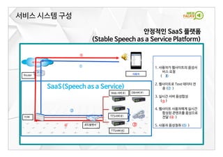 서비스 시스템 구성
F/W
Router
Web 서버 #1
TTS서버 #1
INTERNETINTERNET
로드발랜서
①
④
TTS서버 #2
}
사용자
DB서버 #1
SaaS(Speech as a Service)
1. 사용자가 웹사이트의 음성서
비스 요청
( )
2. 웹사이트로 Text 데이터 전
송 (② )
3. 실시간 서버 음성합성
( )
4. 웹사이트 사용자에게 실시간
합성된 콘텐츠를 음성으로
전달 (④ )
5. 사용자 음성청취 (⑤ )
①
③
②
③
⑤
안정적인 SaaS 플랫폼
(Stable Speech as a Service Platform)
 
