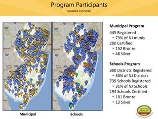 Program Participants
(Updated 3/20/2018)
Municipal Program
445 Registered
• 79% of NJ munis
200 Certified
• 152 Bronze
• 48 Silver
Schools Program
300 Districts Registered
• 50% of NJ Districts
739 Schools Registered
• 31% of NJ Schools
194 Schools Certified
• 181 Bronze
• 13 Silver
Municipal Schools
 