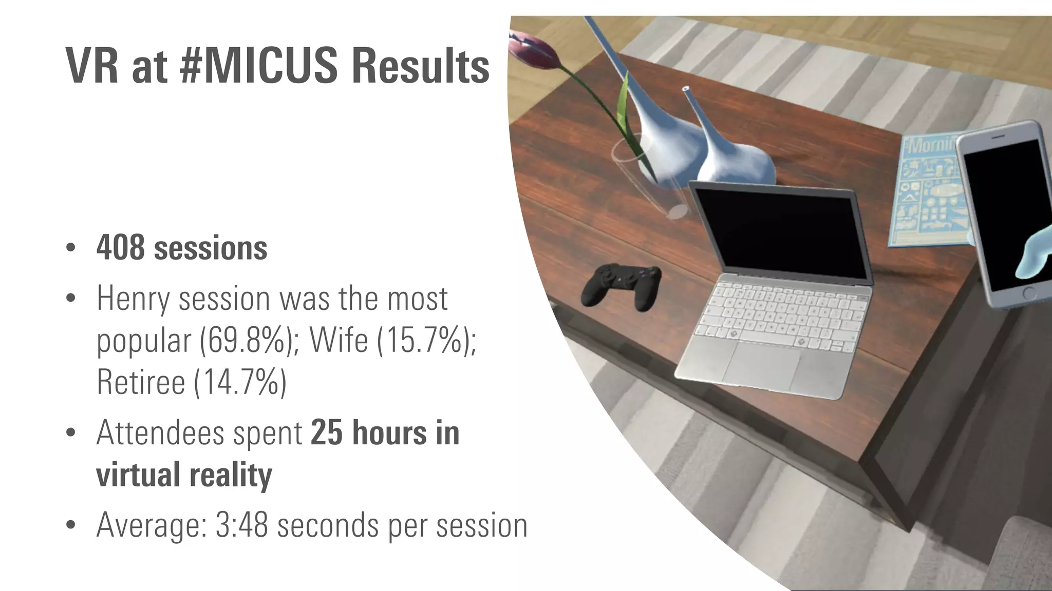 VR at #MICUS Results
• 408 sessions
• Henry session was the most
popular (69.8%); Wife (15.7%);
Retiree (14.7%)
• Attendees spent 25 hours in
virtual reality
• Average: 3:48 seconds per session
 