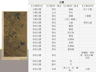 主題
【主題類別】 【主題(第一層)】 【主題(第二層)】 【主題說明】
主要主題 翎毛 麻雀 約２６隻
次要主題 山水 奇石
次要主題 翎毛 喜鵲 小喜鵲
次要主題 翎毛 八哥（鴝鵒）
其他主題 翎毛 山雀 青背山雀
其他主題 翎毛 畫眉
其他主題 翎毛 鶺鴒
其他主題 翎毛 斑文鳥
其他主題 翎毛 桑鳲
其他主題 翎毛 白頭翁
其他主題 翎毛 斑鳩
其他主題 翎毛 朱連雀
其他主題 翎毛 黃尾鴝
其他主題 翎毛
綠繡眼．相思
鳥．鉛色水鶇．
粉紅
其他主題 樹木 松
其他主題 樹木 竹
其他主題 花草
梅（白．紅．蠟
梅）
白梅
 
