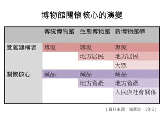 （資料來源：城菁汝，2016）
博物館關懷核心的演變
 