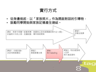• 從身邊做起，以「家族照片」作為開啟對話的引導物，
• 鼓勵同學開始與家族記憶產生連結。
實行方式
課堂1：
回憶法授課
課堂1：分組討論+
決定FB策展題目
課堂2：
撰寫展覽文案
課前：與家中長輩一起看相簿，挑選他以及你感興趣的照片(2~4張)，
討論照片中的人物、拍攝地點、事件與時間等
課後：
照片labeling
課堂3：FB分組發表
+互評
照片後設資料
 