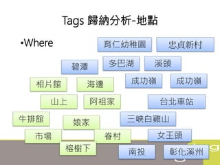 Tags 歸納分析-地點
•Where
碧潭 多巴湖
海邊 成功嶺
溪頭
相片館
山上
娘家
阿祖家
成功嶺
台北車站
三峽白雞山
市場 眷村
榕樹下
女王頭
忠貞新村
南投
牛排館
育仁幼稚園
彰化溪州
 