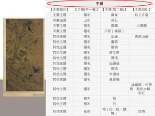 主題
【主題類別】 【主題(第一層)】 【主題(第二層)】 【主題說明】
主要主題 翎毛 麻雀 約２６隻
次要主題 山水 奇石
次要主題 翎毛 喜鵲 小喜鵲
次要主題 翎毛 八哥（鴝鵒）
其他主題 翎毛 山雀 青背山雀
其他主題 翎毛 畫眉
其他主題 翎毛 鶺鴒
其他主題 翎毛 斑文鳥
其他主題 翎毛 桑鳲
其他主題 翎毛 白頭翁
其他主題 翎毛 斑鳩
其他主題 翎毛 朱連雀
其他主題 翎毛 黃尾鴝
其他主題 翎毛
綠繡眼．相思
鳥．鉛色水鶇．
粉紅
其他主題 樹木 松
其他主題 樹木 竹
其他主題 花草
梅（白．紅．蠟
梅）
白梅
 