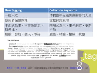 User tagging Collection Keywords
一般大眾 博物館中受過訓練的專門人員
使用者保證原理 文獻保證原理
平面式為主、不事先制定、
較彈性、
階層式為主、事先制定、更新
不易
鬆散、發散、個人、零碎 嚴謹、精簡、權威、統整
整理自: 卜小蝶 ; 張淇龍，2009。社會性書籤網站之使用者與標籤特性初探。圖書資訊學研究。4(1)。
 