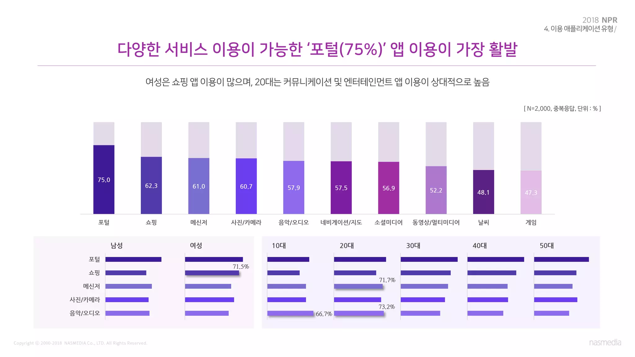 75.0
62.3 61.0 60.7 57.9 57.5 56.9 52.2 48.1 47.3
포털 쇼핑 메신저 사진/카메라 음악/오디오 네비게이션/지도 소셜미디어 동영상/멀티미디어 날씨 게임
포털
쇼핑
메신저
사진/카메라
음악/오디오
남성 여성 10대 20대 30대 40대 50대
71.5%
66.7%
71.7%
73.2%
[ N=2,000, 중복응답, 단위 : % ]
 