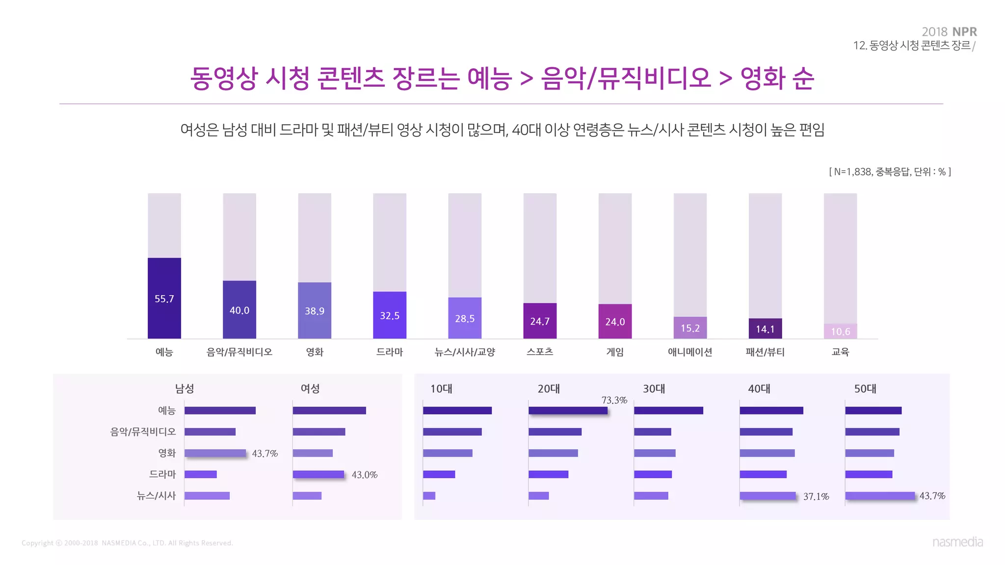 55.7
40.0 38.9 32.5 28.5 24.7 24.0
15.2 14.1 10.6
예능 음악/뮤직비디오 영화 드라마 뉴스/시사/교양 스포츠 게임 애니메이션 패션/뷰티 교육
예능
음악/뮤직비디오
영화
드라마
뉴스/시사
남성 여성 10대 20대 30대 40대 50대
43.0%
73.3%
[ N=1,838, 중복응답, 단위 : % ]
43.7%
37.1% 43.7%
 