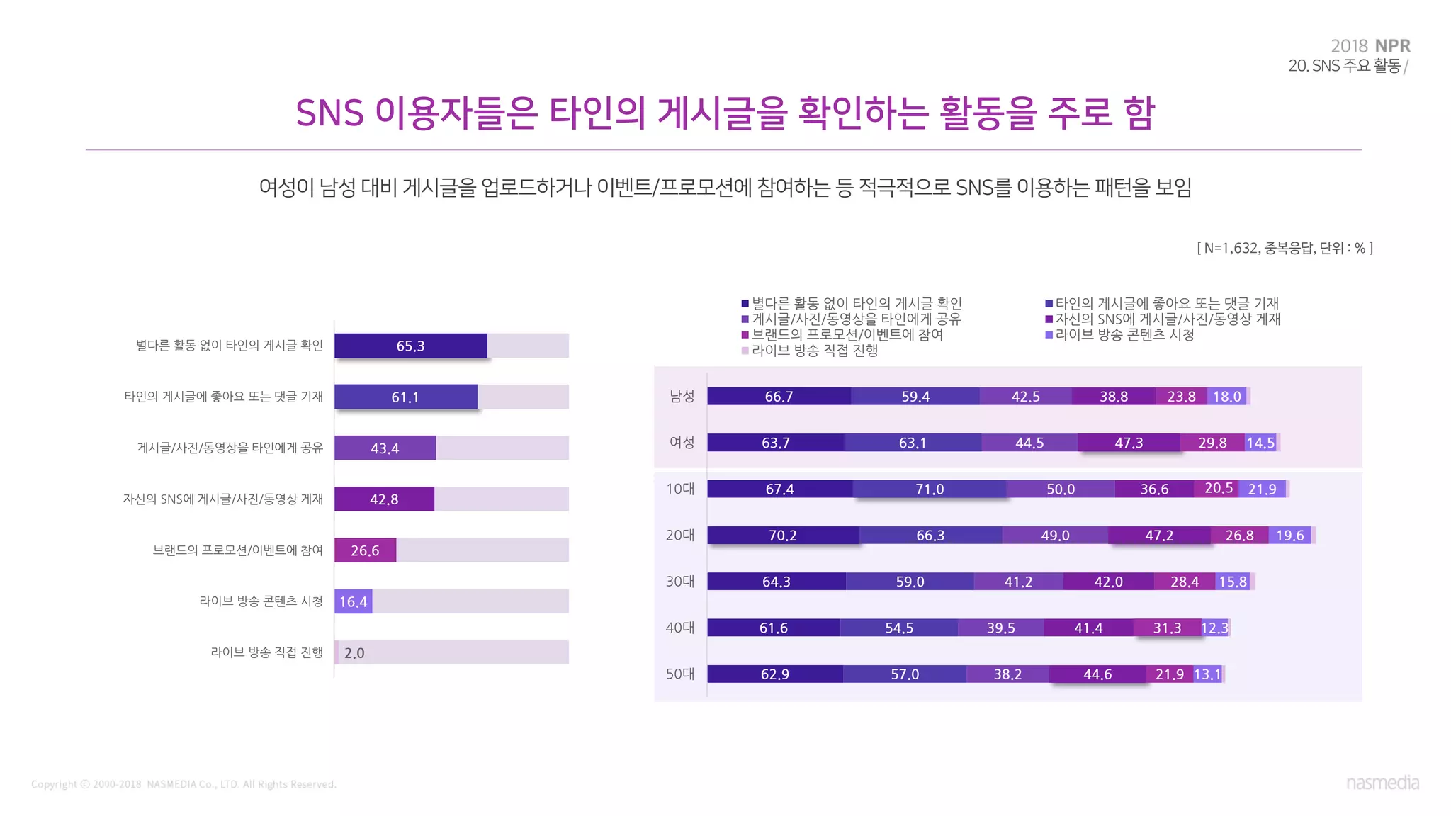 [ N=1,632, 중복응답, 단위 : % ]
66.7
63.7
67.4
70.2
64.3
61.6
62.9
59.4
63.1
71.0
66.3
59.0
54.5
57.0
42.5
44.5
50.0
49.0
41.2
39.5
38.2
38.8
47.3
36.6
47.2
42.0
41.4
44.6
23.8
29.8
20.5
26.8
28.4
31.3
21.9
18.0
14.5
21.9
19.6
15.8
12.3
13.1
남성
여성
10대
20대
30대
40대
50대
별다른 활동 없이 타인의 게시글 확인 타인의 게시글에 좋아요 또는 댓글 기재
게시글/사진/동영상을 타인에게 공유 자신의 SNS에 게시글/사진/동영상 게재
브랜드의 프로모션/이벤트에 참여 라이브 방송 콘텐츠 시청
라이브 방송 직접 진행65.3
61.1
43.4
42.8
26.6
16.4
2.0
별다른 활동 없이 타인의 게시글 확인
타인의 게시글에 좋아요 또는 댓글 기재
게시글/사진/동영상을 타인에게 공유
자신의 SNS에 게시글/사진/동영상 게재
브랜드의 프로모션/이벤트에 참여
라이브 방송 콘텐츠 시청
라이브 방송 직접 진행
 