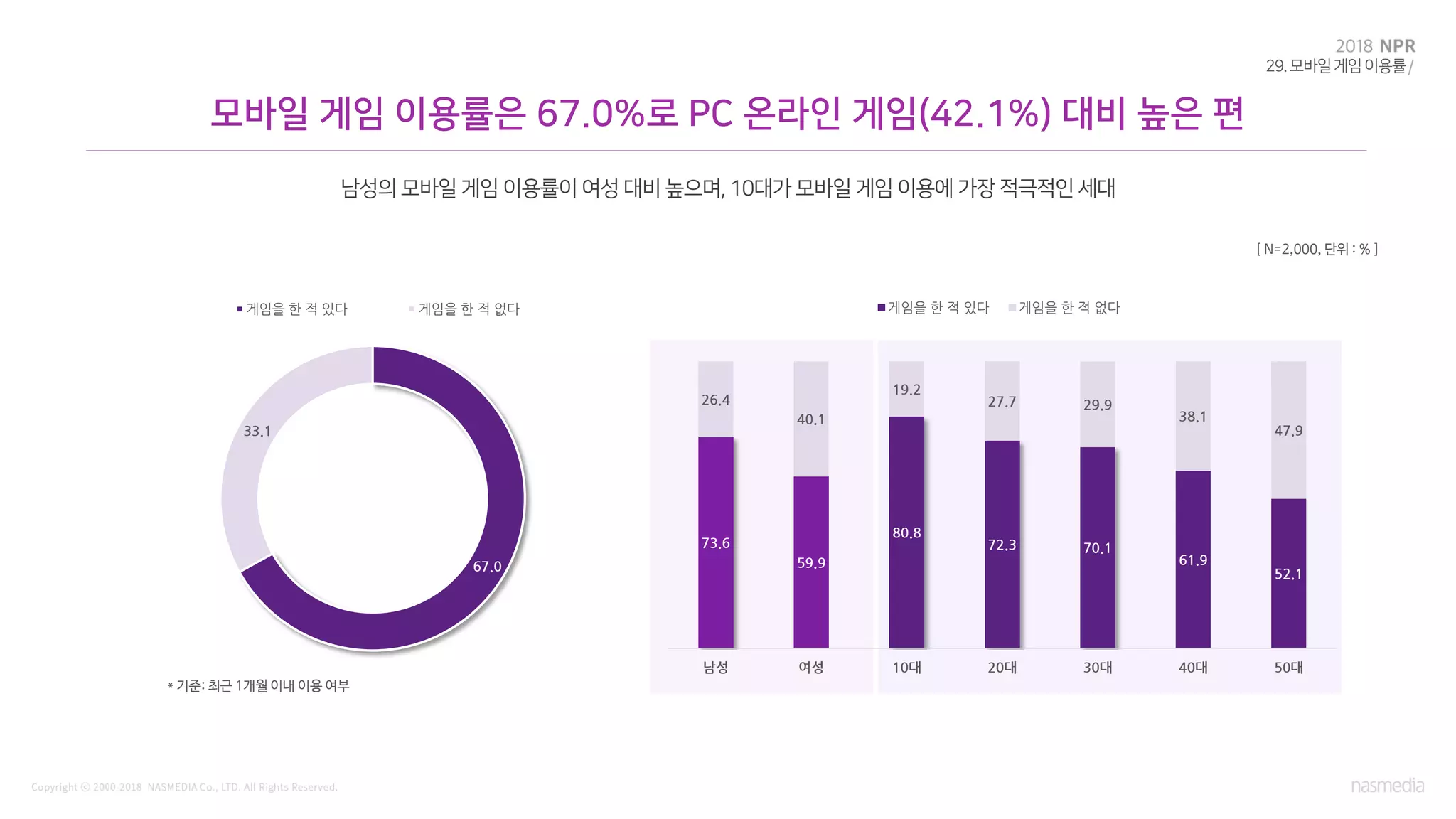 67.0
33.1
게임을 한 적 있다 게임을 한 적 없다
* 기준: 최근 1개월 이내 이용 여부
73.6
59.9
80.8
72.3 70.1
61.9
52.1
26.4
40.1
19.2
27.7 29.9
38.1
47.9
남성 여성 10대 20대 30대 40대 50대
게임을 한 적 있다 게임을 한 적 없다
[ N=2,000, 단위 : % ]
 