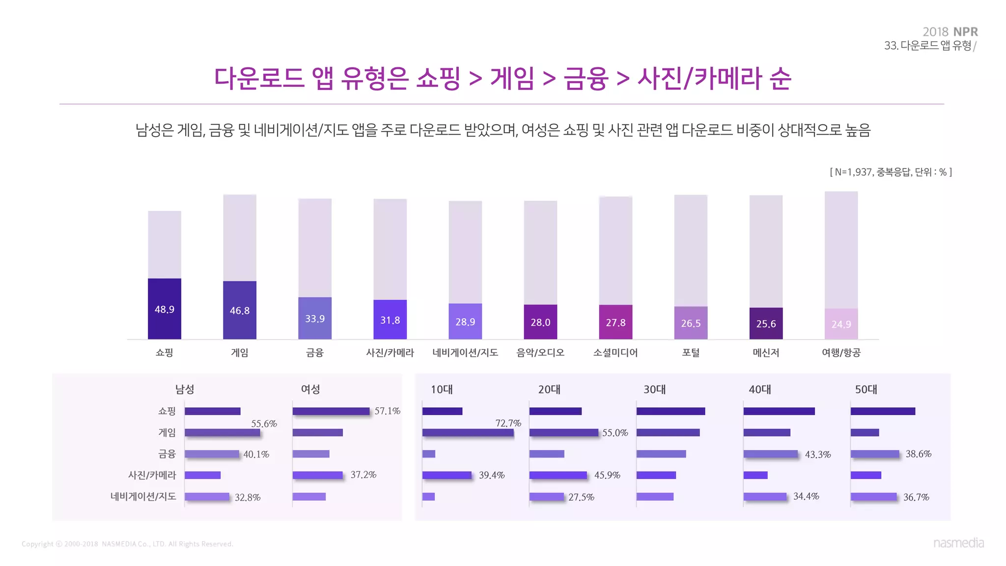 쇼핑
게임
금융
사진/카메라
네비게이션/지도
남성 여성 10대 20대 30대 40대 50대
48.9 46.8
33.9 31.8 28.9 28.0 27.8 26.5 25.6 24.9
쇼핑 게임 금융 사진/카메라 네비게이션/지도 음악/오디오 소셜미디어 포털 메신저 여행/항공
[ N=1,937, 중복응답, 단위 : % ]
37.2%
40.1%
57.1%
72.7%
55.0%
27.5%
43.3%
55.6%
38.6%
32.8%
39.4% 45.9%
34.4% 36.7%
 