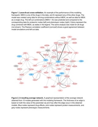Figure 1. Leave-8-out cross-validation. ​An example of the performance of the modeling
framework. MEKi is one of the drugs in the data, and Xi represent any of the other drugs. The
model was created using data for all drug combinations without MEKi, as well as data for MEKi
as a single drug. The left out combinations (MEKi + Xi) was predicted and compared to the
corresponding data for proteomic nodes (left) and phenotypic nodes (right). Colors represent the
drug combined with MEKi, as states in the legend. The same analysis was made for all drugs
(not shown). The Pearson correlation coefficient (corrcoef) shows a good agreement between
model simulations and left out data.
Figure 2. A resulting average network.​ A graphical representation of the average network
obtained from 10 models generated with the modeling framework. The thickness of an edge is
based on both the value of the parameter wij and how often the edge occur in the obtained
models. Blue nodes represent drug effects, pink nodes represent protein measurements, and
grey nodes represent phenotypic measurements.
 