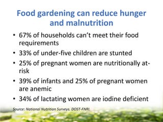 Food gardening can reduce hunger
and malnutrition
• 67% of households can’t meet their food
requirements
• 33% of under-five children are stunted
• 25% of pregnant women are nutritionally at-
risk
• 39% of infants and 25% of pregnant women
are anemic
• 34% of lactating women are iodine deficient
Source: National Nutrition Surveys. DOST-FNRI.
 