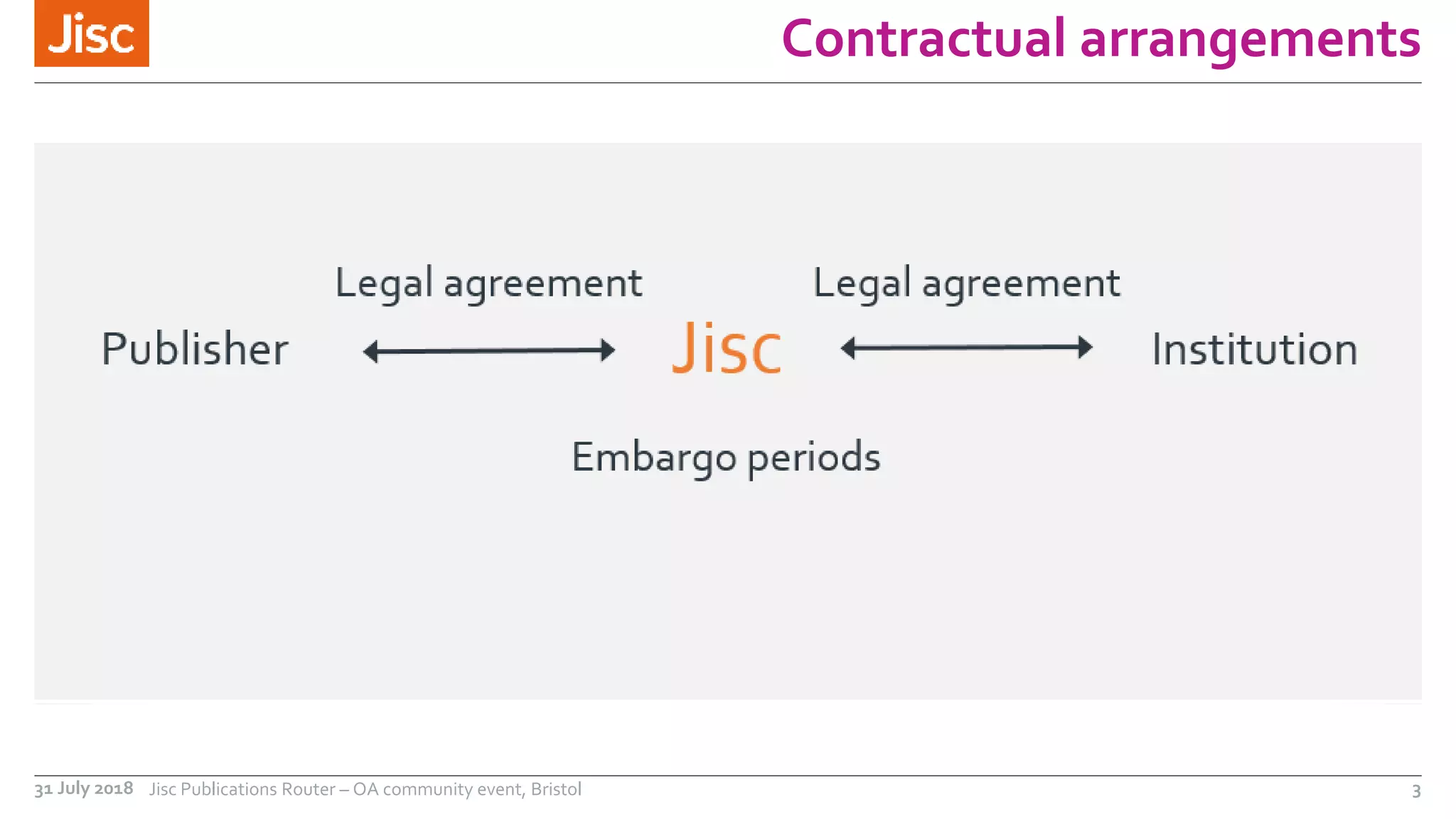 Contractual arrangements
31 July 2018 Jisc Publications Router – OA community event, Bristol 3
 