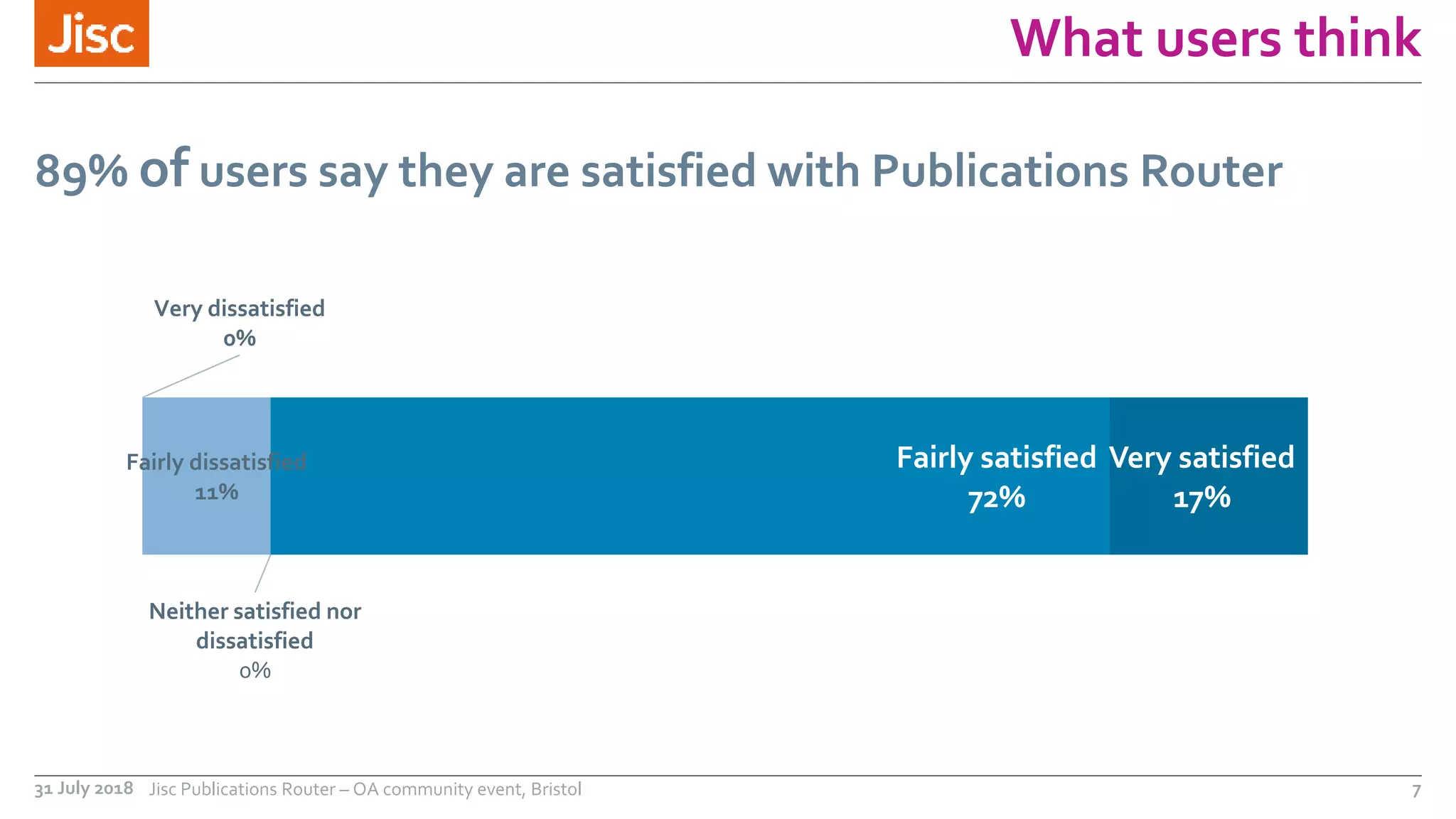 What users think
89% of users say they are satisfied with Publications Router
31 July 2018 Jisc Publications Router – OA community event, Bristol 7
Very dissatisfied
0%
Fairly dissatisfied
11%
Neither satisfied nor
dissatisfied
0%
Fairly satisfied
72%
Very satisfied
17%
 