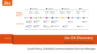 Jisc OA Discovery
AVision for OA Discovery
Submission Acceptance Publication Use
SHERPA
JULIET
SHERPA
RoMEO
SHERPA
REF Beta
SHERPA
Fact
Monitor
UK
Jisc
collections
OpenDOAR
Research
publication
lifecycle
Jisc services
Report on
compliance
Deposit in
repository
Manage
costs
Check
compliance
Select
Journal
Maximise
impact
Record
impact
Publications
Router
Report
Monitor
local
CORE
IRUS-UK
RIOXX
Sarah Fahmy, Scholarly Communications Services Manager
8/1/2018
 