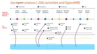 Jisc open science (~OA) activities and OpenAIRE
14
Submission Acceptance Publication Use
SHERPA
JULIET
SHERPA
RoMEO
SHERPA...