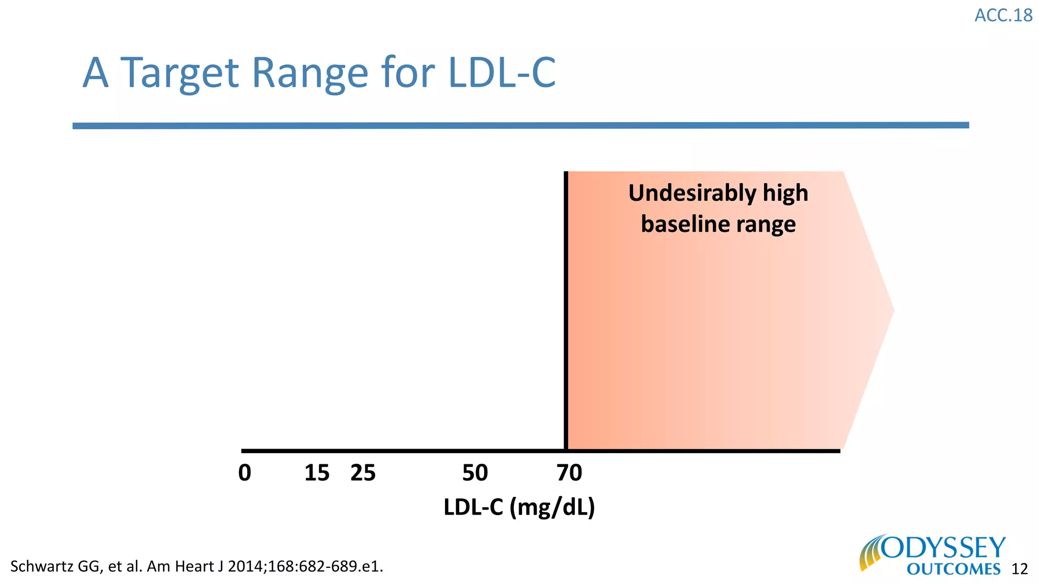 ACC.18
12
LDL-C (mg/dL)
705025150
A Target Range for LDL-C
Schwartz GG, et al. Am Heart J 2014;168:682-689.e1.
Undesirably high
baseline range
 