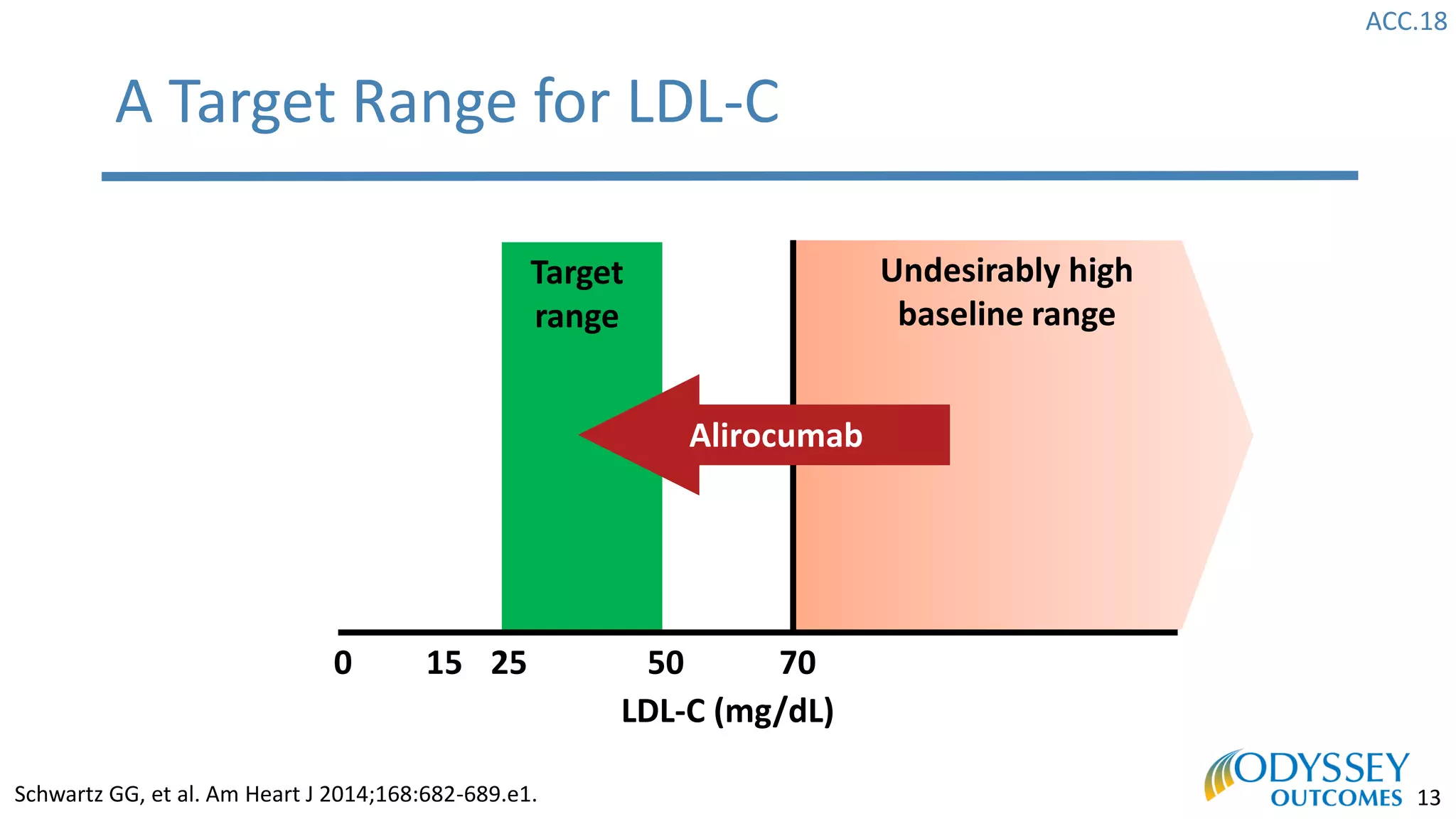 ACC.18
13
Undesirably high
baseline range
LDL-C (mg/dL)
Target
range
705025150
A Target Range for LDL-C
Schwartz GG, et al. Am Heart J 2014;168:682-689.e1.
Alirocumab
 