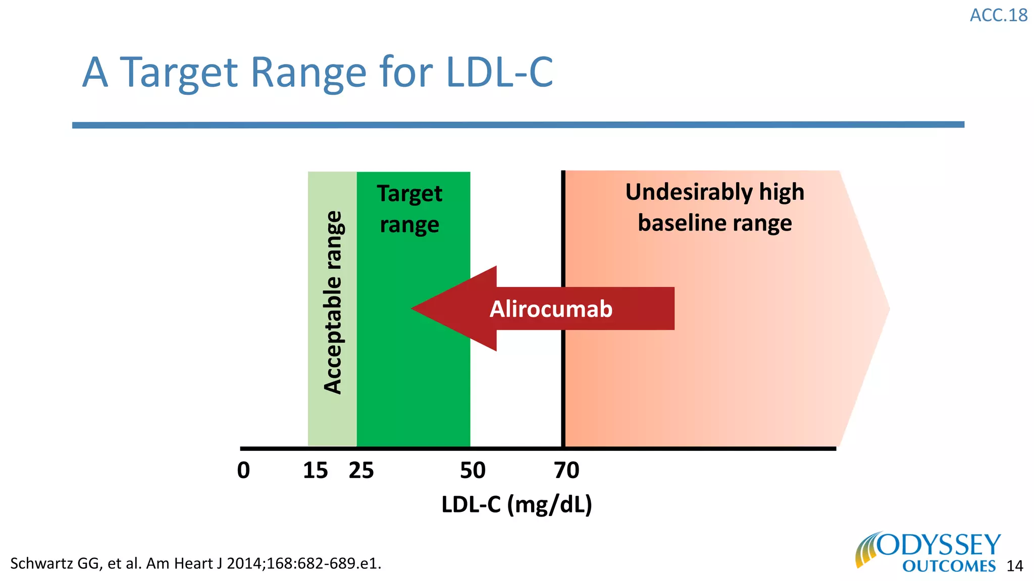 ACC.18
14
Undesirably high
baseline range
LDL-C (mg/dL)
Target
range
Alirocumab
705025150
A Target Range for LDL-C
Schwartz GG, et al. Am Heart J 2014;168:682-689.e1.
Acceptablerange
 