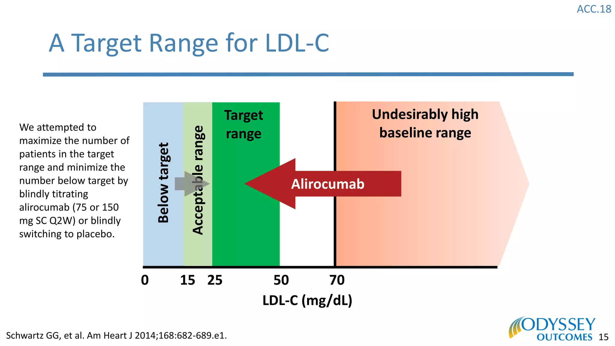 ACC.18
15
Undesirably high
baseline range
LDL-C (mg/dL)
Target
range
Alirocumab
Belowtarget
705025150
Acceptablerange
A Target Range for LDL-C
Schwartz GG, et al. Am Heart J 2014;168:682-689.e1.
We attempted to
maximize the number of
patients in the target
range and minimize the
number below target by
blindly titrating
alirocumab (75 or 150
mg SC Q2W) or blindly
switching to placebo.
 