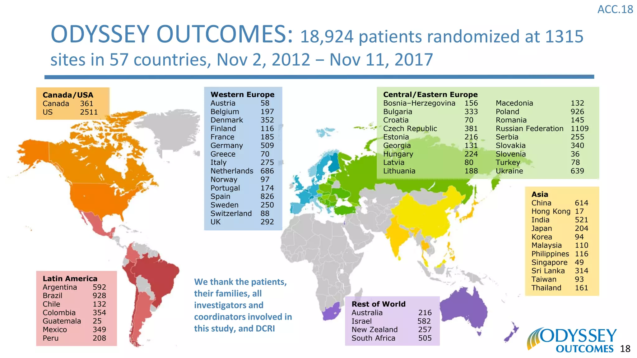 ACC.18
18
ODYSSEY OUTCOMES: 18,924 patients randomized at 1315
sites in 57 countries, Nov 2, 2012 − Nov 11, 2017
Canada/USA
Canada 361
US 2511
Latin America
Argentina 592
Brazil 928
Chile 132
Colombia 354
Guatemala 25
Mexico 349
Peru 208
Asia
China 614
Hong Kong 17
India 521
Japan 204
Korea 94
Malaysia 110
Philippines 116
Singapore 49
Sri Lanka 314
Taiwan 93
Thailand 161
Rest of World
Australia 216
Israel 582
New Zealand 257
South Africa 505
Western Europe
Austria 58
Belgium 197
Denmark 352
Finland 116
France 185
Germany 509
Greece 70
Italy 275
Netherlands 686
Norway 97
Portugal 174
Spain 826
Sweden 250
Switzerland 88
UK 292
Central/Eastern Europe
Bosnia–Herzegovina 156 Macedonia 132
Bulgaria 333 Poland 926
Croatia 70 Romania 145
Czech Republic 381 Russian Federation 1109
Estonia 216 Serbia 255
Georgia 131 Slovakia 340
Hungary 224 Slovenia 36
Latvia 80 Turkey 78
Lithuania 188 Ukraine 639
We thank the patients,
their families, all
investigators and
coordinators involved in
this study, and DCRI
 