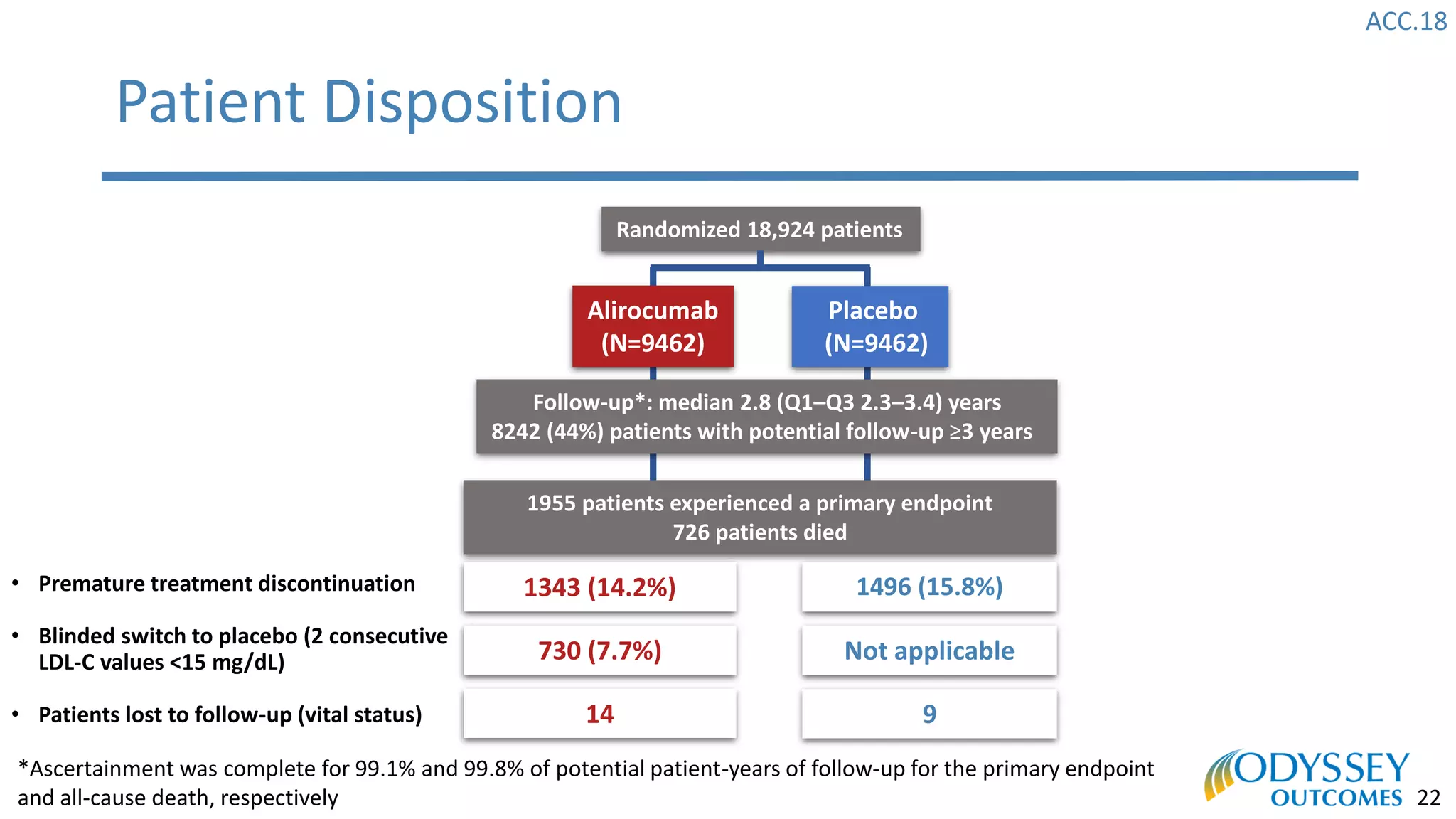 ACC.18
22
Patient Disposition
Randomized 18,924 patients
*Ascertainment was complete for 99.1% and 99.8% of potential patient-years of follow-up for the primary endpoint
and all-cause death, respectively
1955 patients experienced a primary endpoint
726 patients died
Follow-up*: median 2.8 (Q1–Q3 2.3–3.4) years
8242 (44%) patients with potential follow-up ≥3 years
Alirocumab
(N=9462)
Placebo
(N=9462)
1343 (14.2%) 1496 (15.8%)• Premature treatment discontinuation
• Blinded switch to placebo (2 consecutive
LDL-C values <15 mg/dL)
• Patients lost to follow-up (vital status)
730 (7.7%) Not applicable
14 9
 