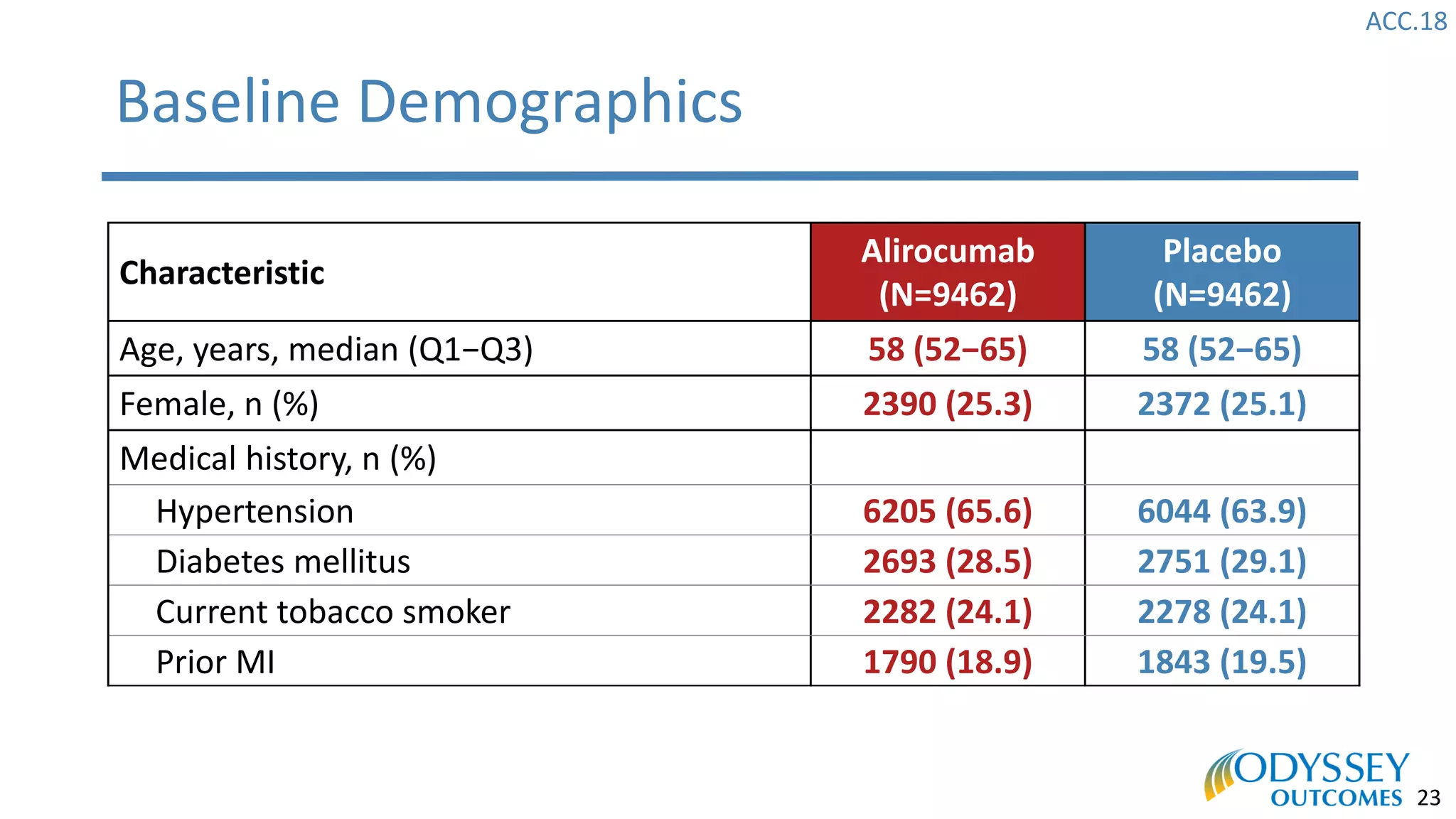 ACC.18
23
Baseline Demographics
Characteristic
Alirocumab
(N=9462)
Placebo
(N=9462)
Age, years, median (Q1−Q3) 58 (52−65) 58 (52−65)
Female, n (%) 2390 (25.3) 2372 (25.1)
Medical history, n (%)
Hypertension 6205 (65.6) 6044 (63.9)
Diabetes mellitus 2693 (28.5) 2751 (29.1)
Current tobacco smoker 2282 (24.1) 2278 (24.1)
Prior MI 1790 (18.9) 1843 (19.5)
 