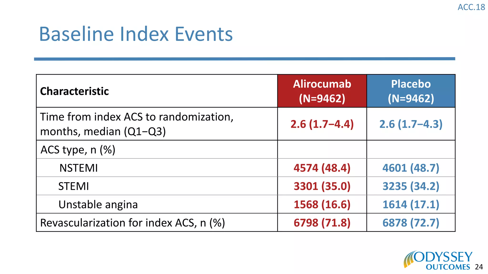 ACC.18
24
Characteristic
Alirocumab
(N=9462)
Placebo
(N=9462)
Time from index ACS to randomization,
months, median (Q1−Q3)
2.6 (1.7−4.4) 2.6 (1.7−4.3)
ACS type, n (%)
NSTEMI 4574 (48.4) 4601 (48.7)
STEMI 3301 (35.0) 3235 (34.2)
Unstable angina 1568 (16.6) 1614 (17.1)
Revascularization for index ACS, n (%) 6798 (71.8) 6878 (72.7)
Baseline Index Events
 