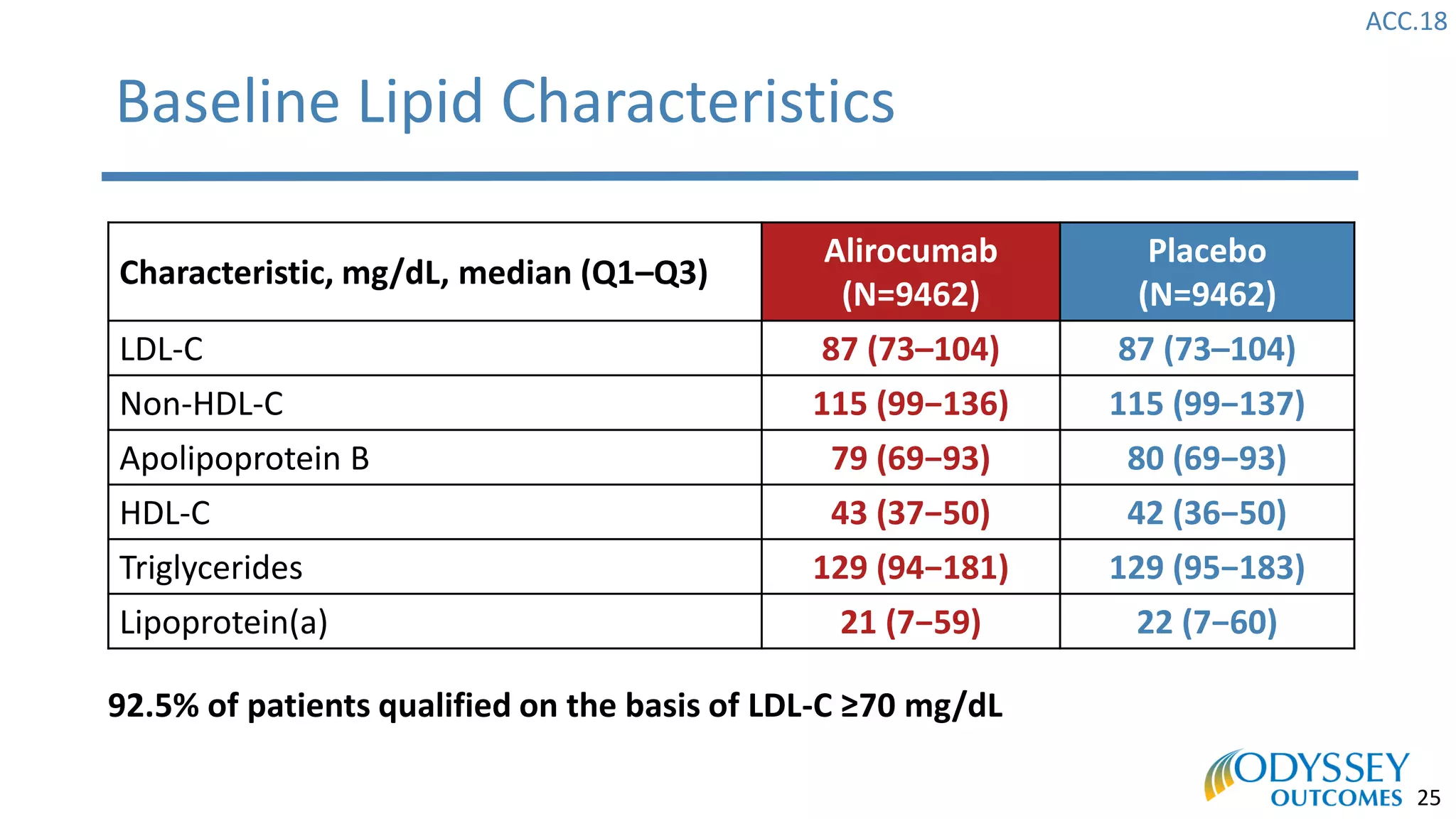 ACC.18
25
Baseline Lipid Characteristics
Characteristic, mg/dL, median (Q1–Q3)
Alirocumab
(N=9462)
Placebo
(N=9462)
LDL-C 87 (73–104) 87 (73–104)
Non-HDL-C 115 (99−136) 115 (99−137)
Apolipoprotein B 79 (69−93) 80 (69−93)
HDL-C 43 (37−50) 42 (36−50)
Triglycerides 129 (94−181) 129 (95−183)
Lipoprotein(a) 21 (7−59) 22 (7−60)
92.5% of patients qualified on the basis of LDL-C ≥70 mg/dL
 