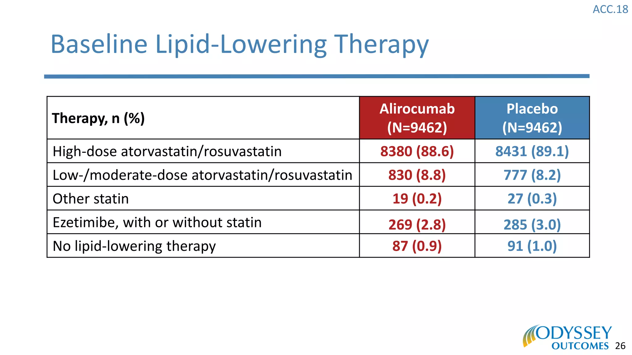 ACC.18
26
Therapy, n (%)
Alirocumab
(N=9462)
Placebo
(N=9462)
High-dose atorvastatin/rosuvastatin 8380 (88.6) 8431 (89.1)
Low-/moderate-dose atorvastatin/rosuvastatin 830 (8.8) 777 (8.2)
Other statin 19 (0.2) 27 (0.3)
Ezetimibe, with or without statin 269 (2.8) 285 (3.0)
No lipid-lowering therapy 87 (0.9) 91 (1.0)
Baseline Lipid-Lowering Therapy
 