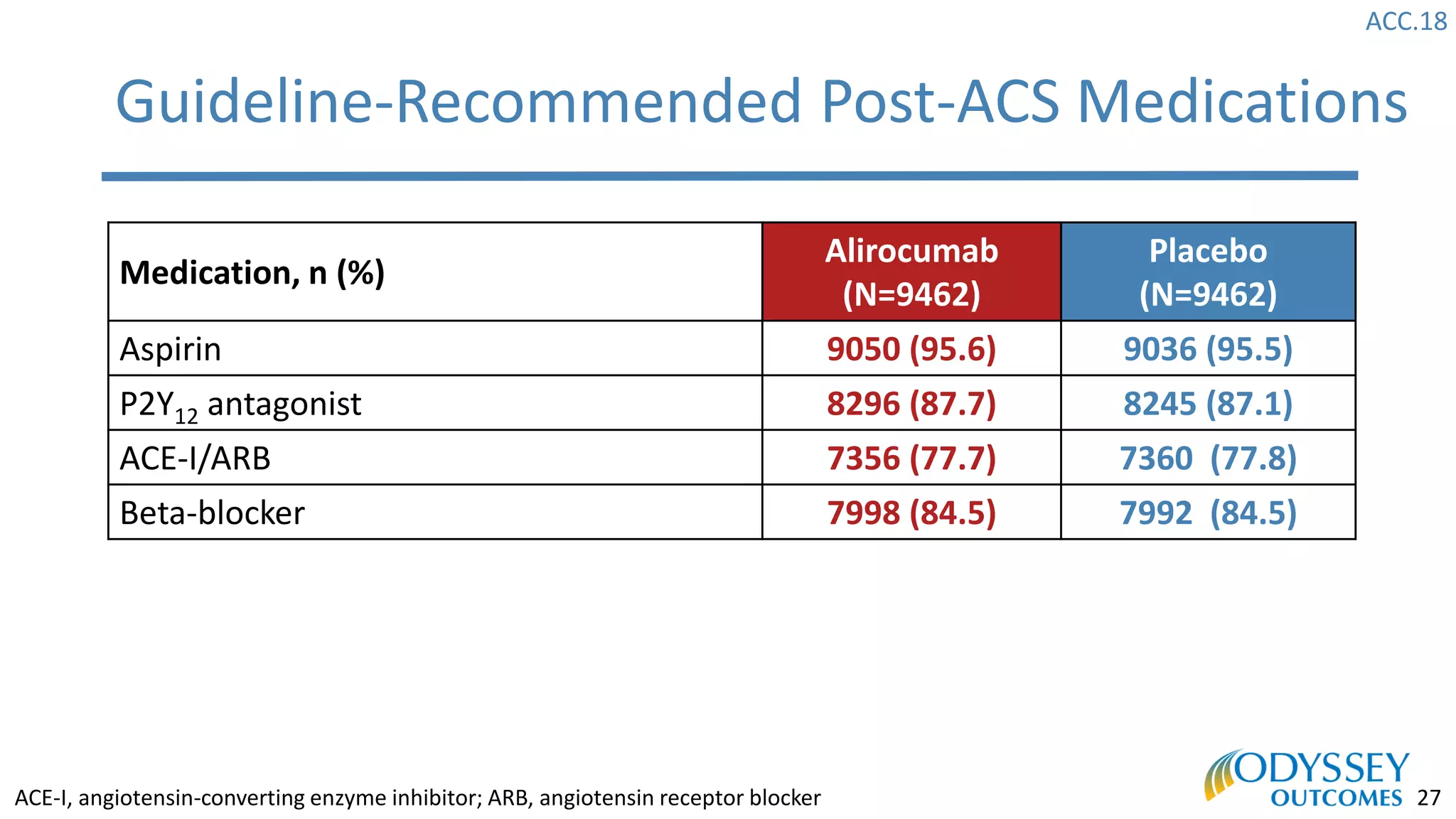 ACC.18
27
Guideline-Recommended Post-ACS Medications
Medication, n (%)
Alirocumab
(N=9462)
Placebo
(N=9462)
Aspirin 9050 (95.6) 9036 (95.5)
P2Y12 antagonist 8296 (87.7) 8245 (87.1)
ACE-I/ARB 7356 (77.7) 7360 (77.8)
Beta-blocker 7998 (84.5) 7992 (84.5)
ACE-I, angiotensin-converting enzyme inhibitor; ARB, angiotensin receptor blocker
 