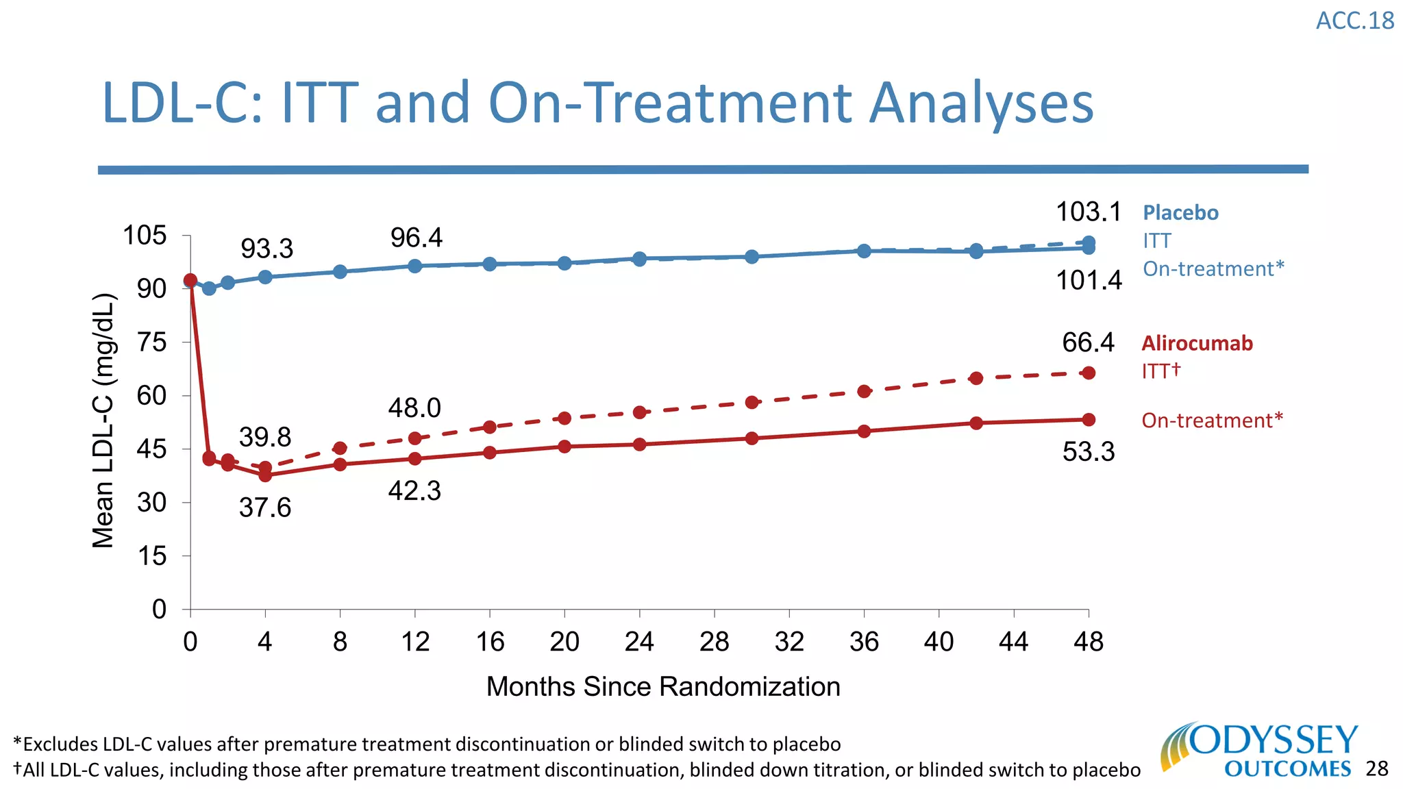 ACC.18
28
103.1
39.8
48.0
66.4
93.3 96.4
101.4
37.6
42.3
53.3
0
15
30
45
60
75
90
105
0 4 8 12 16 20 24 28 32 36 40 44 48
MeanLDL-C(mg/dL)
Months Since Randomization
LDL-C: ITT and On-Treatment Analyses
Placebo
ITT
On-treatment*
Alirocumab
ITT†
On-treatment*
*Excludes LDL-C values after premature treatment discontinuation or blinded switch to placebo
†All LDL-C values, including those after premature treatment discontinuation, blinded down titration, or blinded switch to placebo
 