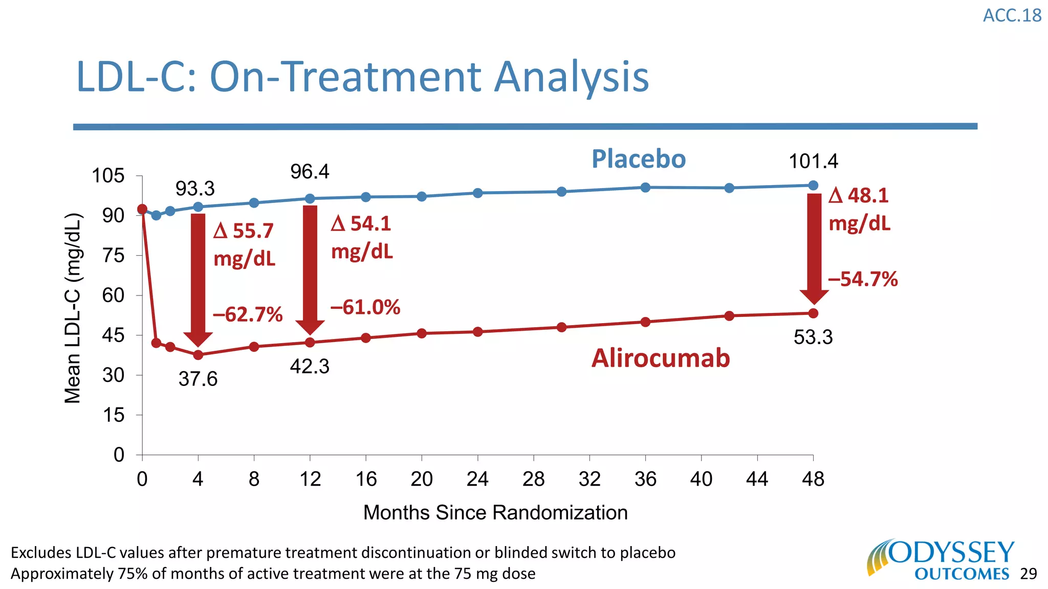 ACC.18
29
93.3
96.4
101.4
37.6
42.3
53.3
0
15
30
45
60
75
90
105
0 4 8 12 16 20 24 28 32 36 40 44 48
MeanLDL-C(mg/dL)
Months Since Randomization
D 55.7
mg/dL
–62.7%
D 54.1
mg/dL
–61.0%
D 48.1
mg/dL
–54.7%
LDL-C: On-Treatment Analysis
Placebo
Alirocumab
Excludes LDL-C values after premature treatment discontinuation or blinded switch to placebo
Approximately 75% of months of active treatment were at the 75 mg dose
 