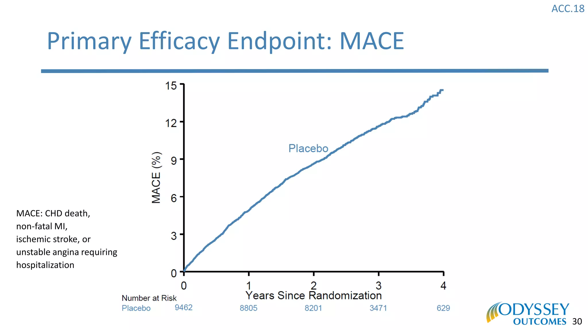 ACC.18
30
Primary Efficacy Endpoint: MACE
MACE: CHD death,
non-fatal MI,
ischemic stroke, or
unstable angina requiring
hospitalization
 