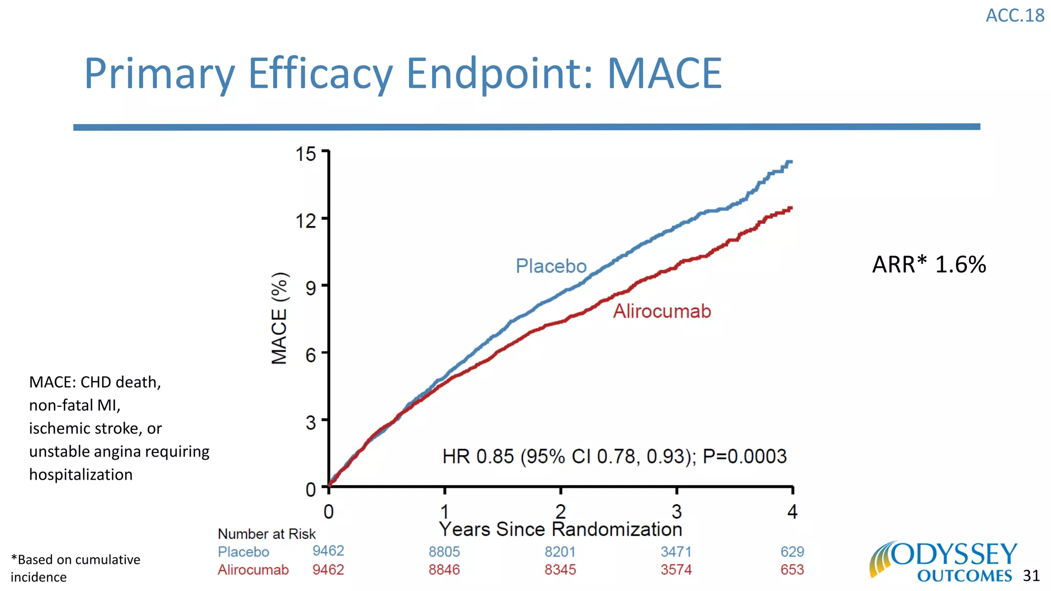 ACC.18
31
Primary Efficacy Endpoint: MACE
ARR* 1.6%
*Based on cumulative
incidence
MACE: CHD death,
non-fatal MI,
ischemic stroke, or
unstable angina requiring
hospitalization
 