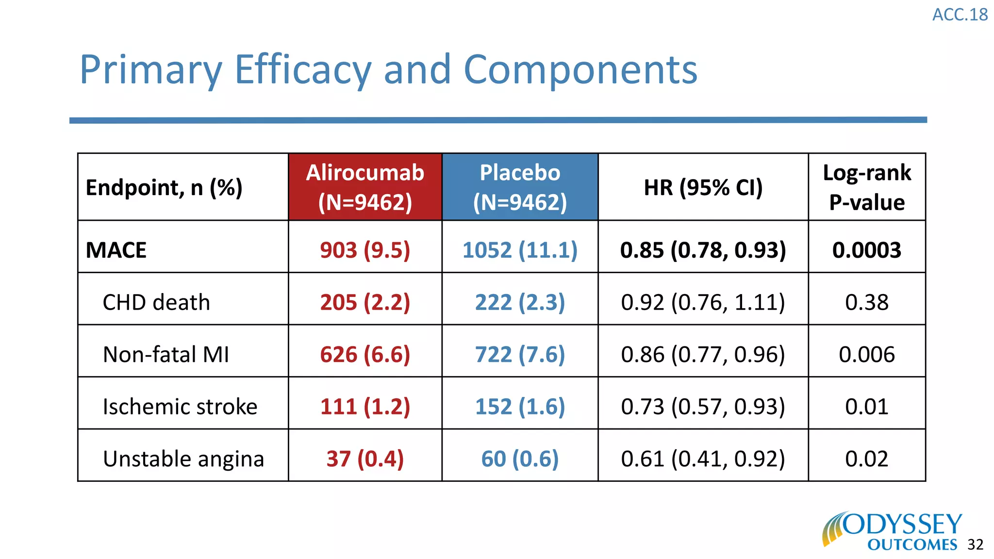 ACC.18
32
Primary Efficacy and Components
Endpoint, n (%)
Alirocumab
(N=9462)
Placebo
(N=9462)
HR (95% CI)
Log-rank
P-value
MACE 903 (9.5) 1052 (11.1) 0.85 (0.78, 0.93) 0.0003
CHD death 205 (2.2) 222 (2.3) 0.92 (0.76, 1.11) 0.38
Non-fatal MI 626 (6.6) 722 (7.6) 0.86 (0.77, 0.96) 0.006
Ischemic stroke 111 (1.2) 152 (1.6) 0.73 (0.57, 0.93) 0.01
Unstable angina 37 (0.4) 60 (0.6) 0.61 (0.41, 0.92) 0.02
 