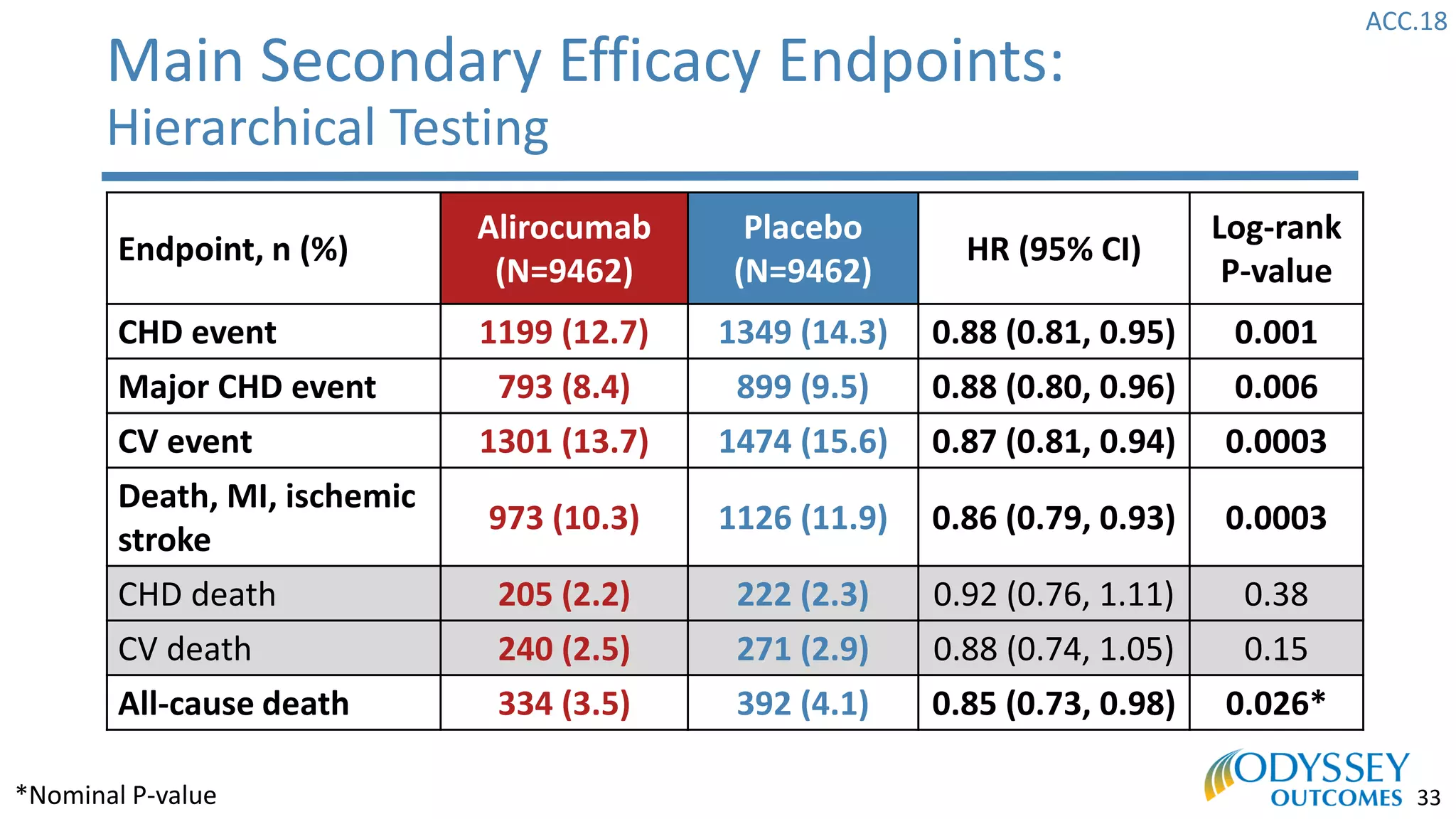 ACC.18
33
Main Secondary Efficacy Endpoints:
Hierarchical Testing
Endpoint, n (%)
Alirocumab
(N=9462)
Placebo
(N=9462)
HR (95% CI)
Log-rank
P-value
CHD event 1199 (12.7) 1349 (14.3) 0.88 (0.81, 0.95) 0.001
Major CHD event 793 (8.4) 899 (9.5) 0.88 (0.80, 0.96) 0.006
CV event 1301 (13.7) 1474 (15.6) 0.87 (0.81, 0.94) 0.0003
Death, MI, ischemic
stroke
973 (10.3) 1126 (11.9) 0.86 (0.79, 0.93) 0.0003
CHD death 205 (2.2) 222 (2.3) 0.92 (0.76, 1.11) 0.38
CV death 240 (2.5) 271 (2.9) 0.88 (0.74, 1.05) 0.15
All-cause death 334 (3.5) 392 (4.1) 0.85 (0.73, 0.98) 0.026*
*Nominal P-value
 