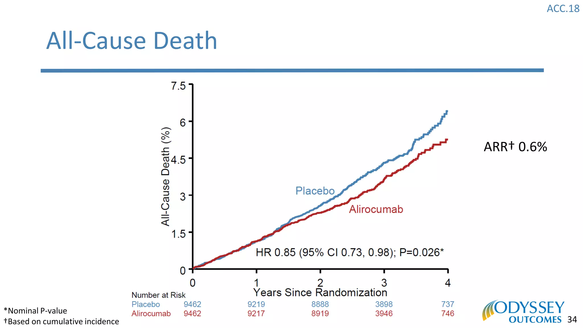ACC.18
34
All-Cause Death
ARR† 0.6%
*Nominal P-value
†Based on cumulative incidence
 