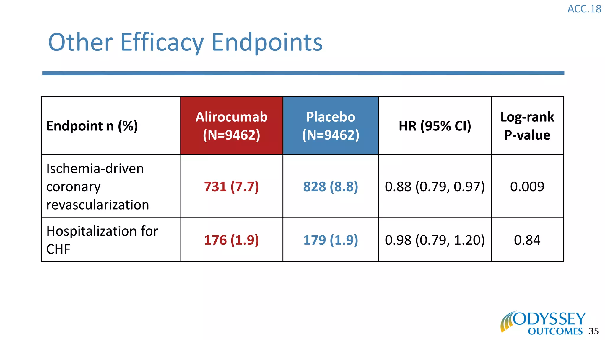 ACC.18
35
Other Efficacy Endpoints
Endpoint n (%)
Alirocumab
(N=9462)
Placebo
(N=9462)
HR (95% CI)
Log-rank
P-value
Ischemia-driven
coronary
revascularization
731 (7.7) 828 (8.8) 0.88 (0.79, 0.97) 0.009
Hospitalization for
CHF
176 (1.9) 179 (1.9) 0.98 (0.79, 1.20) 0.84
 