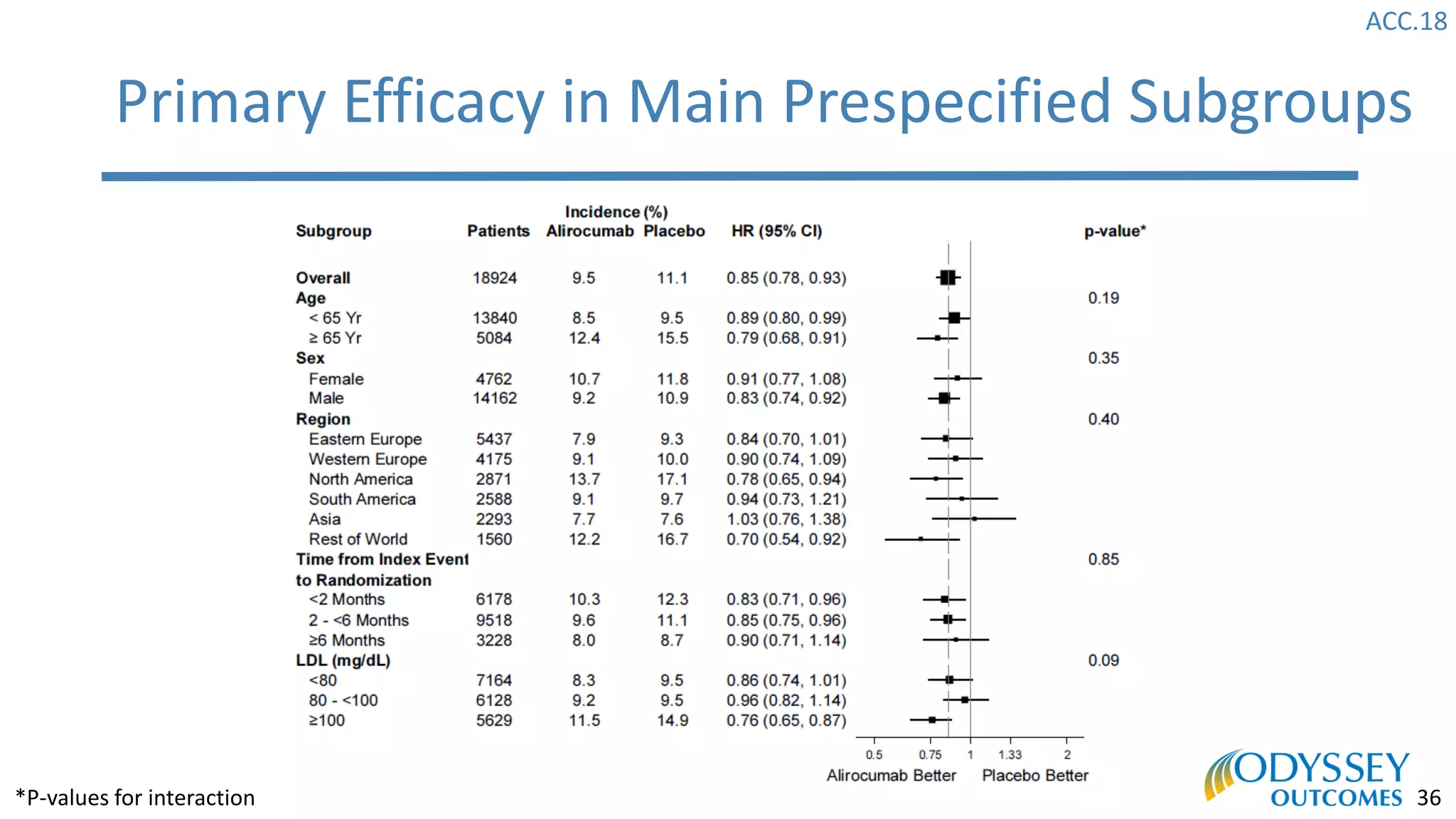 ACC.18
36
Primary Efficacy in Main Prespecified Subgroups
*P-values for interaction
 