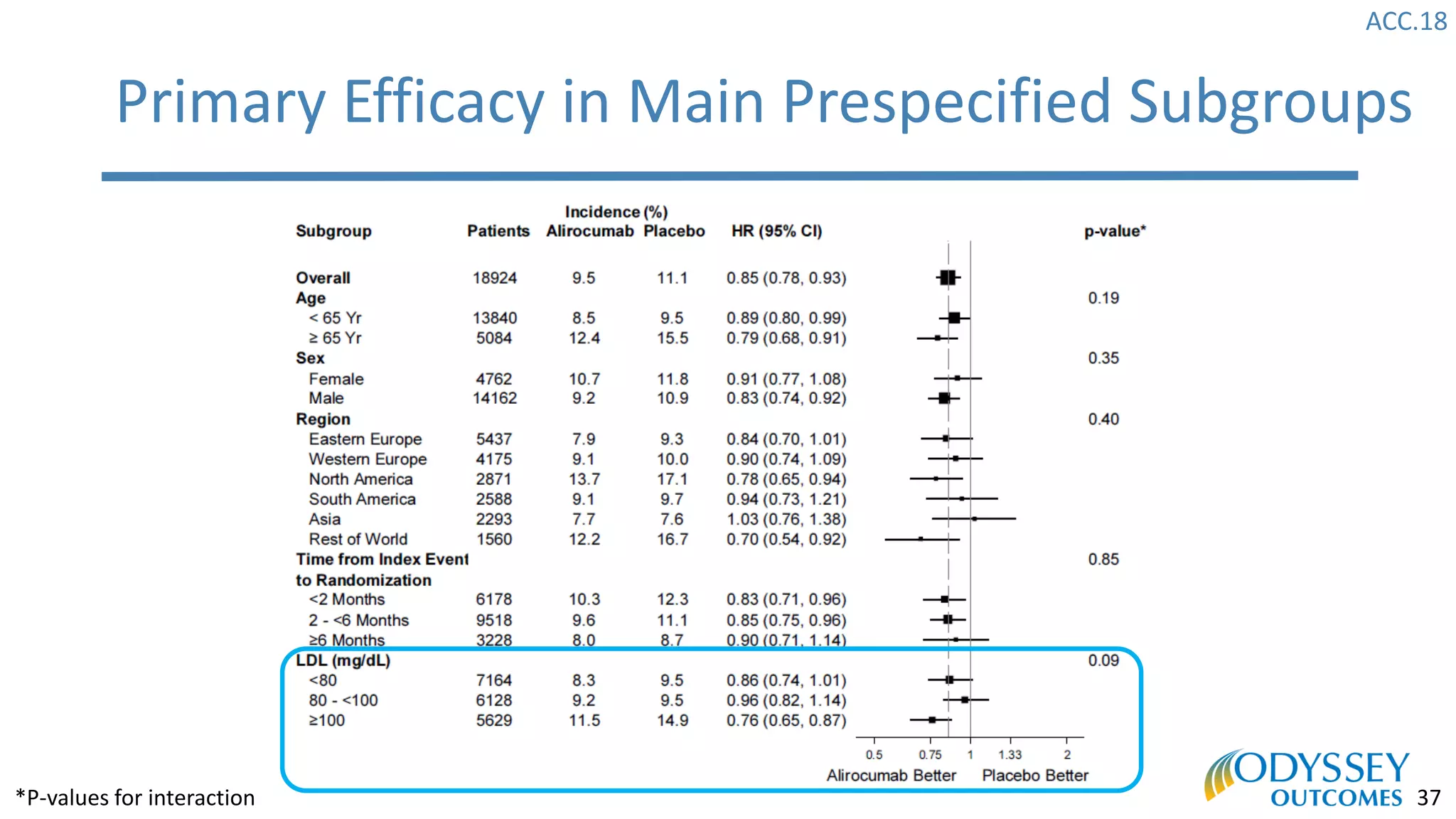 ACC.18
37
Primary Efficacy in Main Prespecified Subgroups
*P-values for interaction
 