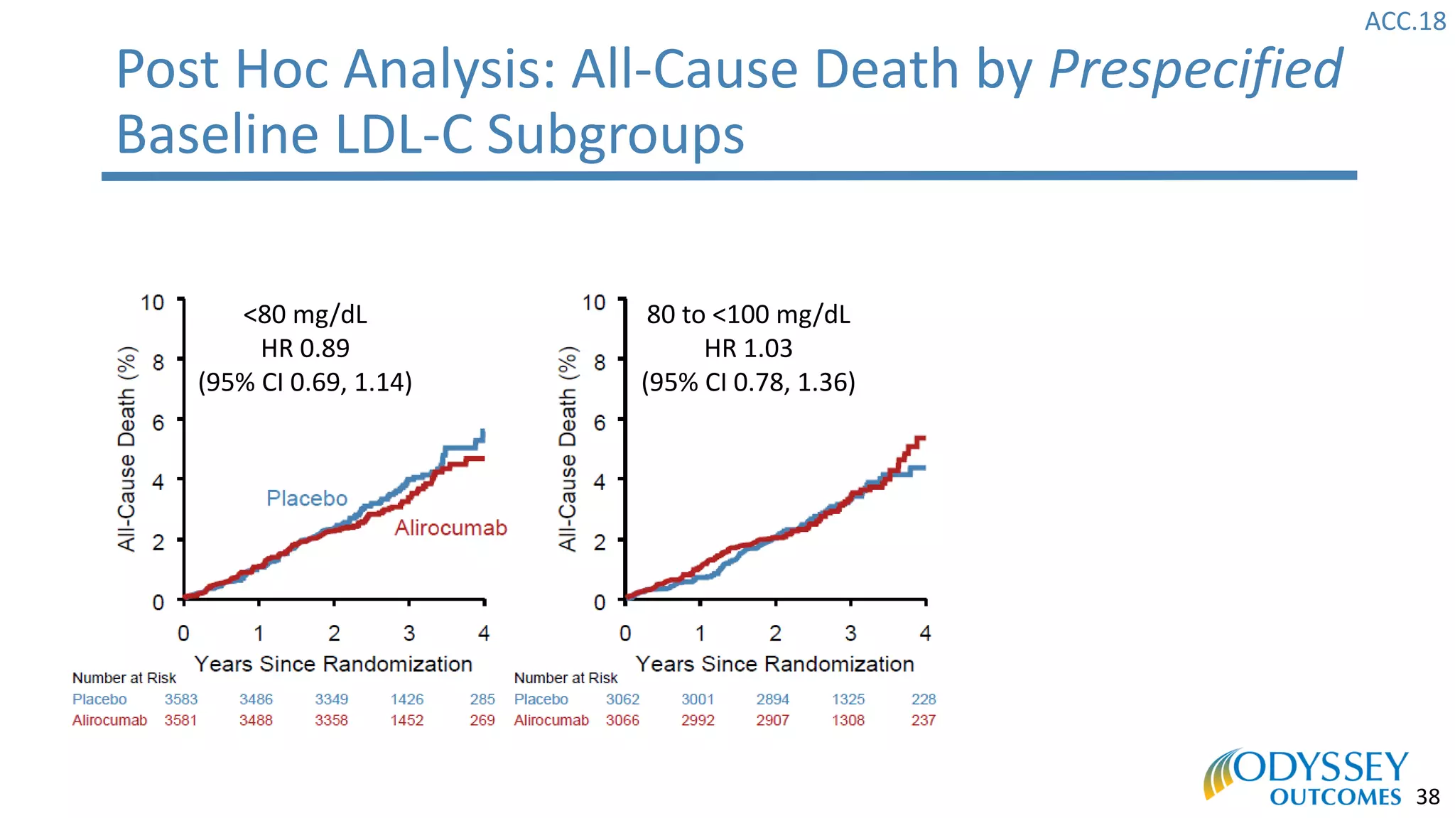 ACC.18
38
Post Hoc Analysis: All-Cause Death by Prespecified
Baseline LDL-C Subgroups
≥100 mg/dL
HR=0.71
<80 mg/dL
HR 0.89
(95% CI 0.69, 1.14)
80 to <100 mg/dL
HR 1.03
(95% CI 0.78, 1.36)
 
