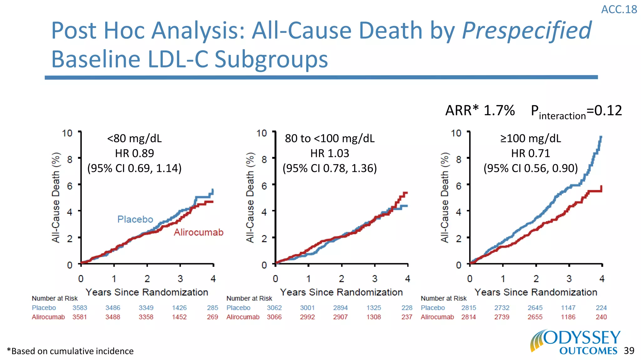 ACC.18
39
Post Hoc Analysis: All-Cause Death by Prespecified
Baseline LDL-C Subgroups
Pinteraction=0.12
≥100 mg/dL
HR 0.71
(95% CI 0.56, 0.90)
<80 mg/dL
HR 0.89
(95% CI 0.69, 1.14)
80 to <100 mg/dL
HR 1.03
(95% CI 0.78, 1.36)
ARR* 1.7%
*Based on cumulative incidence
 