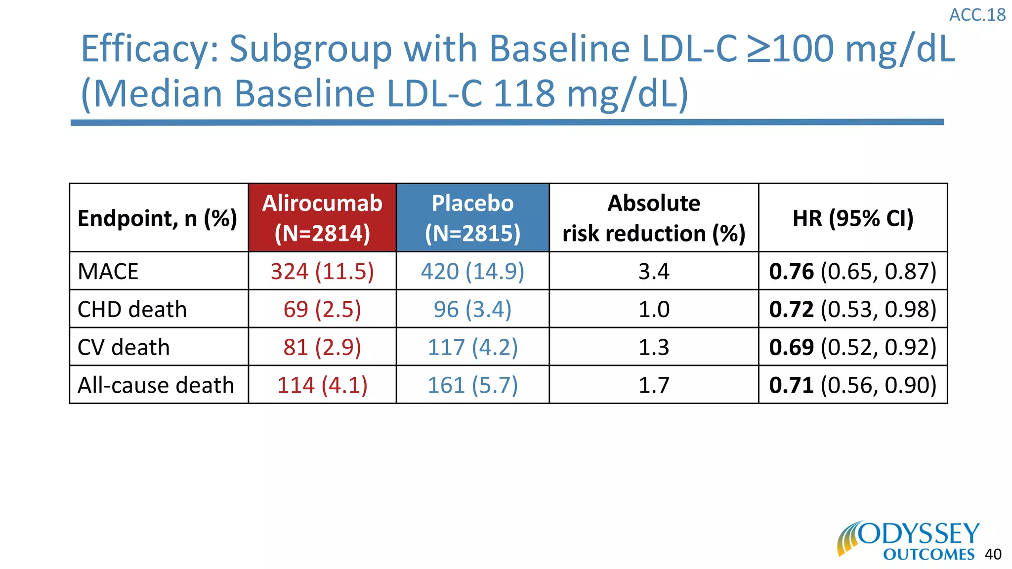 ACC.18
40
Efficacy: Subgroup with Baseline LDL-C 100 mg/dL
(Median Baseline LDL-C 118 mg/dL)
Endpoint, n (%)
Alirocumab
(N=2814)
Placebo
(N=2815)
Absolute
risk reduction (%)
HR (95% CI)
MACE 324 (11.5) 420 (14.9) 3.4 0.76 (0.65, 0.87)
CHD death 69 (2.5) 96 (3.4) 1.0 0.72 (0.53, 0.98)
CV death 81 (2.9) 117 (4.2) 1.3 0.69 (0.52, 0.92)
All-cause death 114 (4.1) 161 (5.7) 1.7 0.71 (0.56, 0.90)
 
