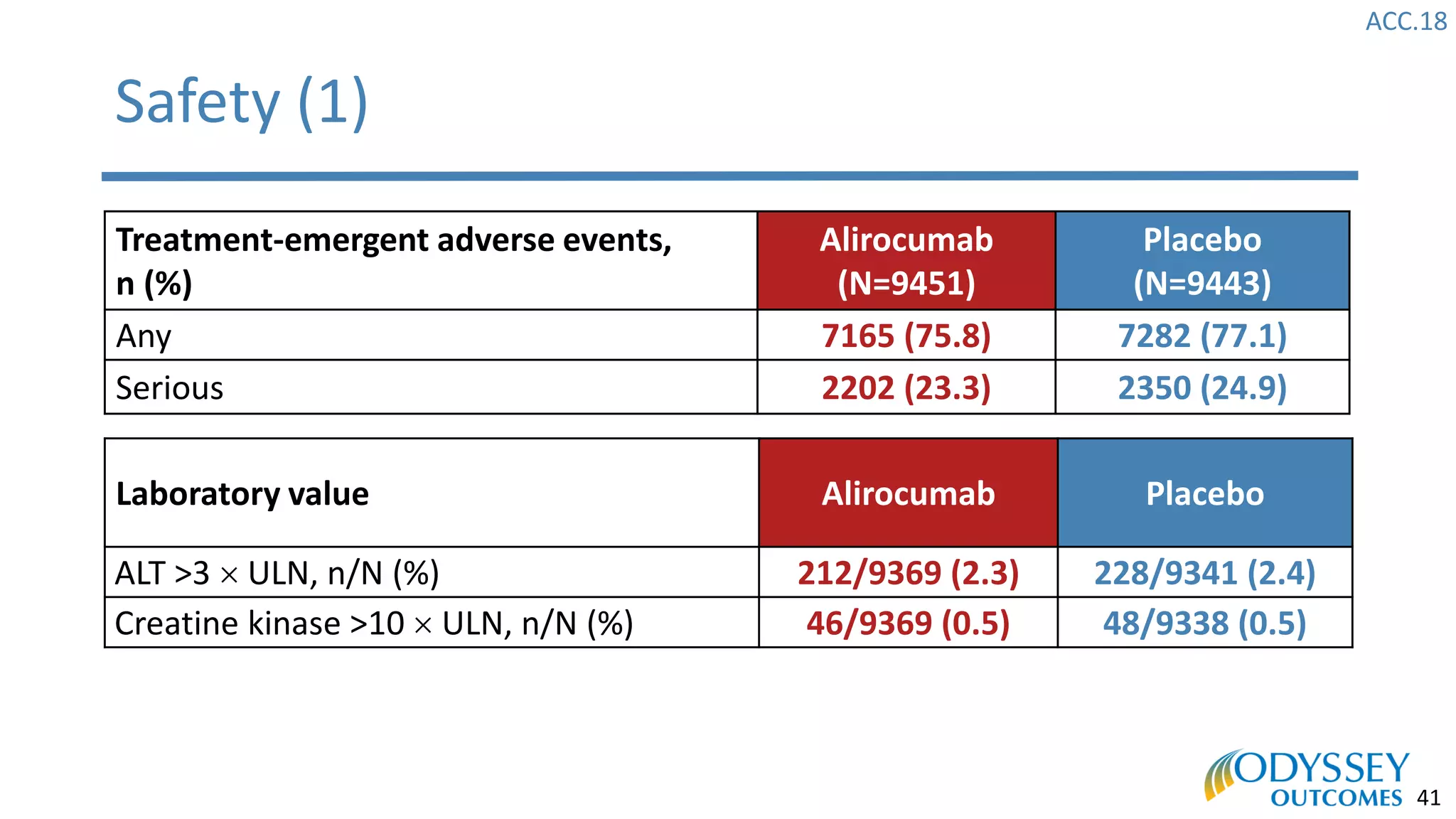 ACC.18
41
Safety (1)
Treatment-emergent adverse events,
n (%)
Alirocumab
(N=9451)
Placebo
(N=9443)
Any 7165 (75.8) 7282 (77.1)
Serious 2202 (23.3) 2350 (24.9)
Laboratory value Alirocumab Placebo
ALT >3  ULN, n/N (%) 212/9369 (2.3) 228/9341 (2.4)
Creatine kinase >10  ULN, n/N (%) 46/9369 (0.5) 48/9338 (0.5)
 
