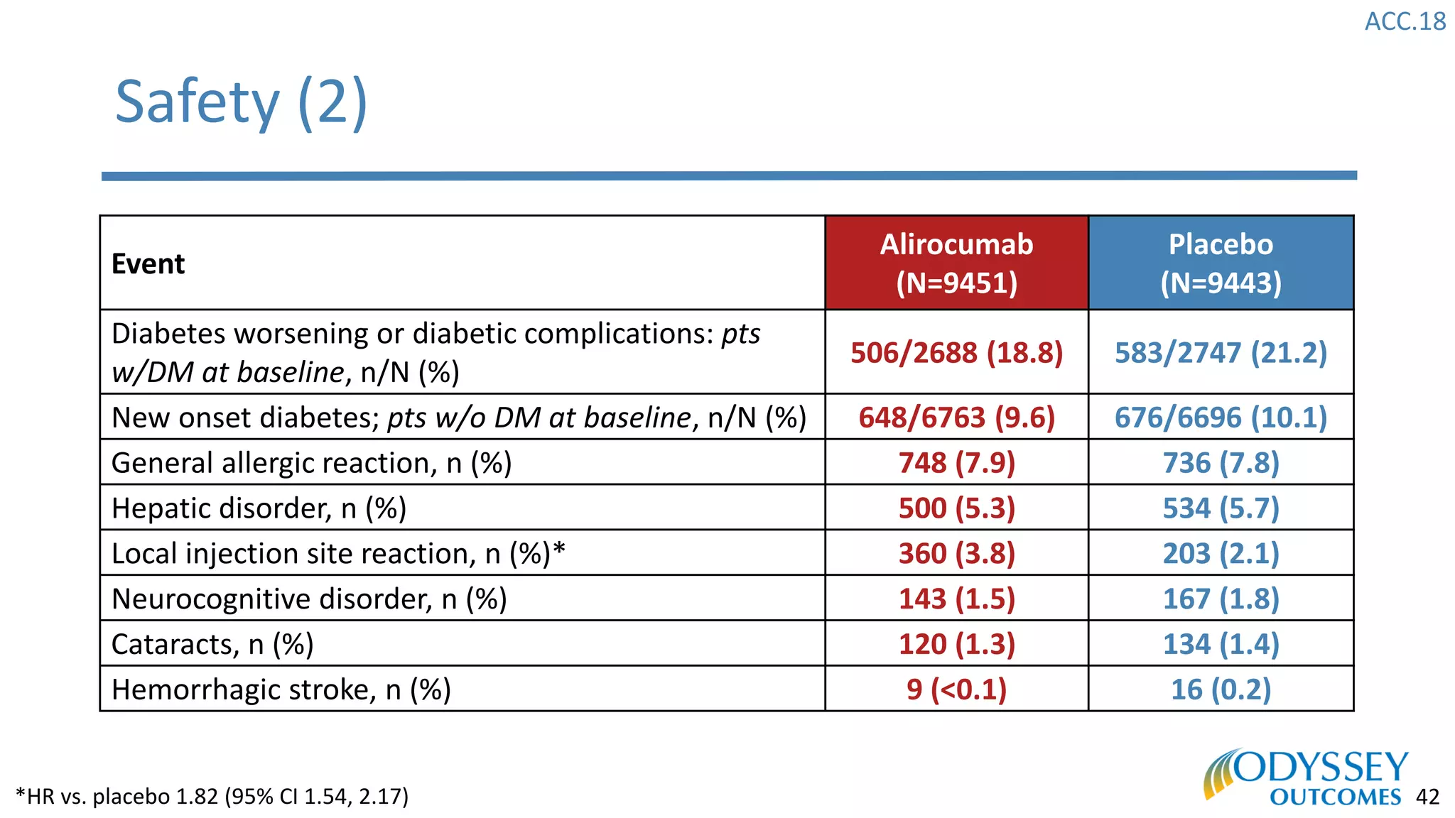 ACC.18
42
Safety (2)
Event
Alirocumab
(N=9451)
Placebo
(N=9443)
Diabetes worsening or diabetic complications: pts
w/DM at baseline, n/N (%)
506/2688 (18.8) 583/2747 (21.2)
New onset diabetes; pts w/o DM at baseline, n/N (%) 648/6763 (9.6) 676/6696 (10.1)
General allergic reaction, n (%) 748 (7.9) 736 (7.8)
Hepatic disorder, n (%) 500 (5.3) 534 (5.7)
Local injection site reaction, n (%)* 360 (3.8) 203 (2.1)
Neurocognitive disorder, n (%) 143 (1.5) 167 (1.8)
Cataracts, n (%) 120 (1.3) 134 (1.4)
Hemorrhagic stroke, n (%) 9 (<0.1) 16 (0.2)
*HR vs. placebo 1.82 (95% CI 1.54, 2.17)
 